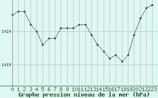 Courbe de la pression atmosphrique pour Saint-Brieuc (22)