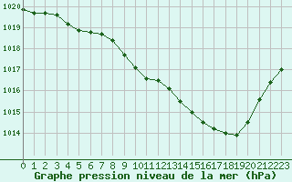 Courbe de la pression atmosphrique pour Millau - Soulobres (12)