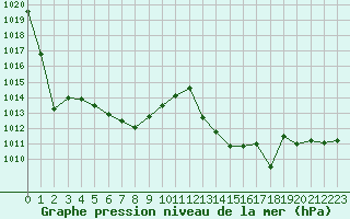 Courbe de la pression atmosphrique pour Dijon / Longvic (21)