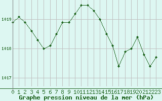 Courbe de la pression atmosphrique pour Cap Cpet (83)