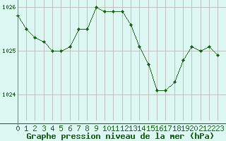 Courbe de la pression atmosphrique pour Landivisiau (29)