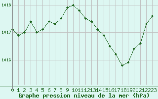 Courbe de la pression atmosphrique pour Brive-Laroche (19)