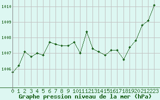 Courbe de la pression atmosphrique pour Bures-sur-Yvette (91)