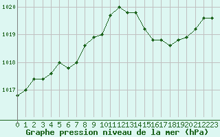 Courbe de la pression atmosphrique pour Saclas (91)