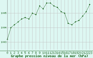 Courbe de la pression atmosphrique pour Cap Corse (2B)