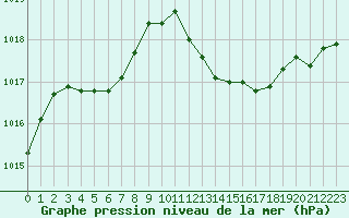 Courbe de la pression atmosphrique pour Gap-Sud (05)