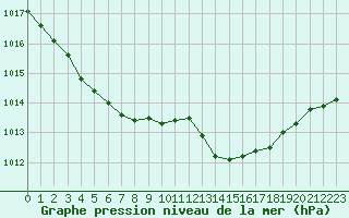 Courbe de la pression atmosphrique pour Le Mesnil-Esnard (76)