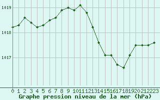 Courbe de la pression atmosphrique pour Le Luc - Cannet des Maures (83)