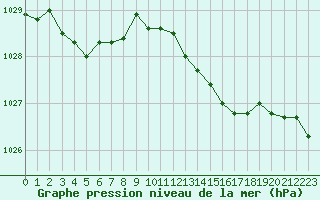 Courbe de la pression atmosphrique pour Bridel (Lu)