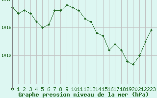Courbe de la pression atmosphrique pour Saint-Maximin-la-Sainte-Baume (83)