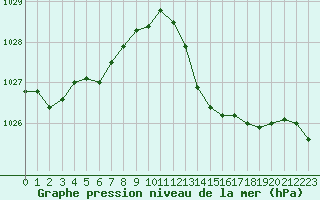 Courbe de la pression atmosphrique pour Cazaux (33)