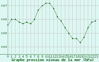 Courbe de la pression atmosphrique pour Trets (13)