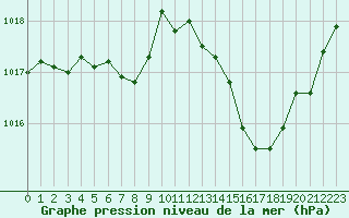 Courbe de la pression atmosphrique pour Gruissan (11)