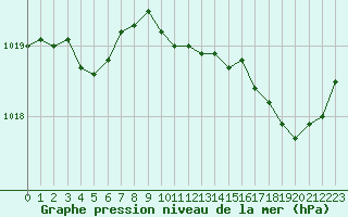 Courbe de la pression atmosphrique pour Lobbes (Be)