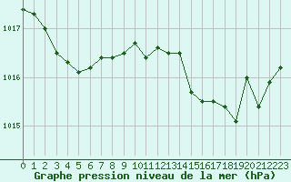 Courbe de la pression atmosphrique pour Ile du Levant (83)