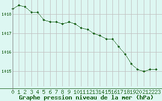 Courbe de la pression atmosphrique pour Dinard (35)