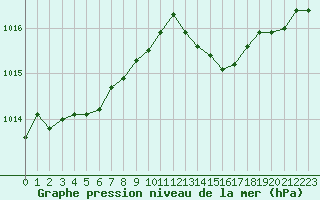 Courbe de la pression atmosphrique pour Cap Cpet (83)