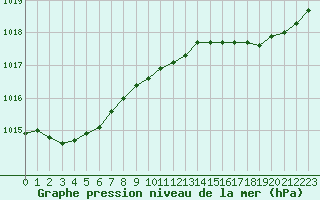Courbe de la pression atmosphrique pour Cap de la Hague (50)