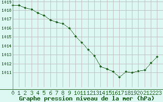 Courbe de la pression atmosphrique pour Auch (32)