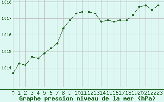 Courbe de la pression atmosphrique pour Bonnecombe - Les Salces (48)