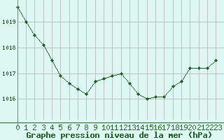 Courbe de la pression atmosphrique pour Pau (64)