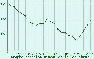 Courbe de la pression atmosphrique pour Kernascleden (56)