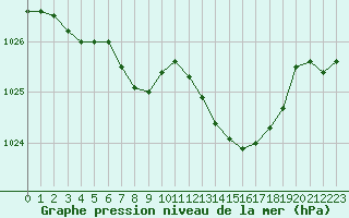 Courbe de la pression atmosphrique pour Perpignan (66)