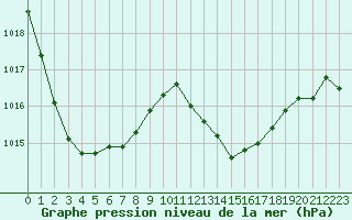 Courbe de la pression atmosphrique pour Belfort-Dorans (90)