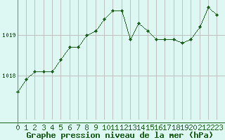 Courbe de la pression atmosphrique pour Bziers-Centre (34)