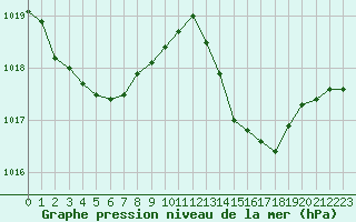 Courbe de la pression atmosphrique pour Jan (Esp)