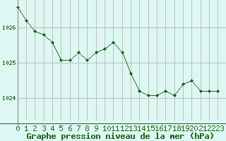 Courbe de la pression atmosphrique pour Grenoble/St-Etienne-St-Geoirs (38)