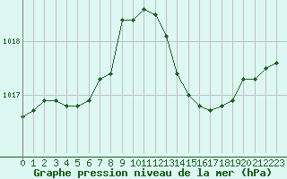 Courbe de la pression atmosphrique pour Saint-Paul-lez-Durance (13)