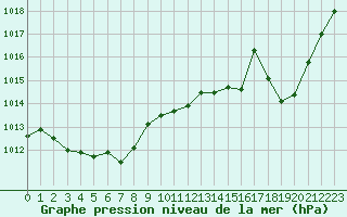 Courbe de la pression atmosphrique pour Cap Bar (66)