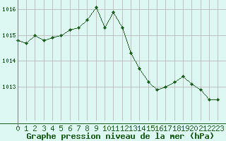 Courbe de la pression atmosphrique pour Cabris (13)