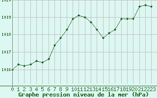 Courbe de la pression atmosphrique pour Le Luc - Cannet des Maures (83)