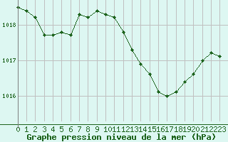 Courbe de la pression atmosphrique pour Pinsot (38)