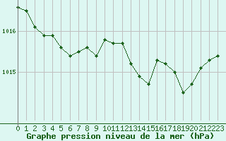 Courbe de la pression atmosphrique pour Cognac (16)