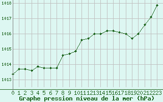 Courbe de la pression atmosphrique pour Evreux (27)