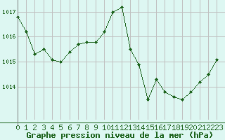 Courbe de la pression atmosphrique pour Marignane (13)