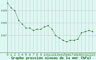 Courbe de la pression atmosphrique pour Cognac (16)