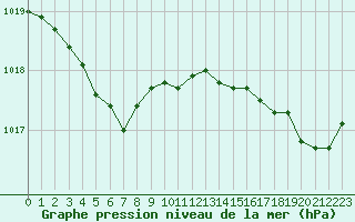 Courbe de la pression atmosphrique pour Cap Ferret (33)