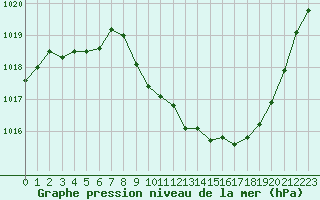 Courbe de la pression atmosphrique pour Aurillac (15)