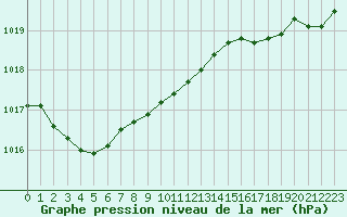 Courbe de la pression atmosphrique pour Vannes-Sn (56)