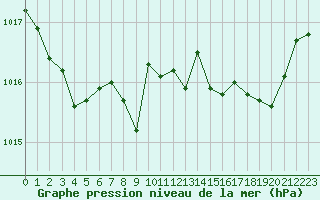 Courbe de la pression atmosphrique pour Perpignan Moulin  Vent (66)