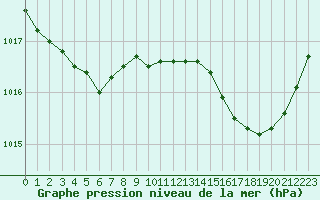 Courbe de la pression atmosphrique pour Vias (34)