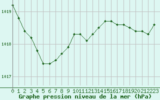 Courbe de la pression atmosphrique pour Saint-Georges-d