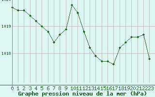 Courbe de la pression atmosphrique pour Saint-Nazaire-d