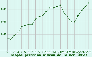 Courbe de la pression atmosphrique pour Rochefort Saint-Agnant (17)