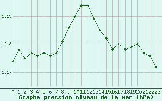 Courbe de la pression atmosphrique pour Le Mans (72)