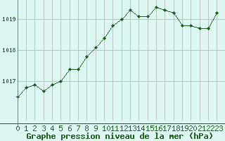 Courbe de la pression atmosphrique pour Rochefort Saint-Agnant (17)